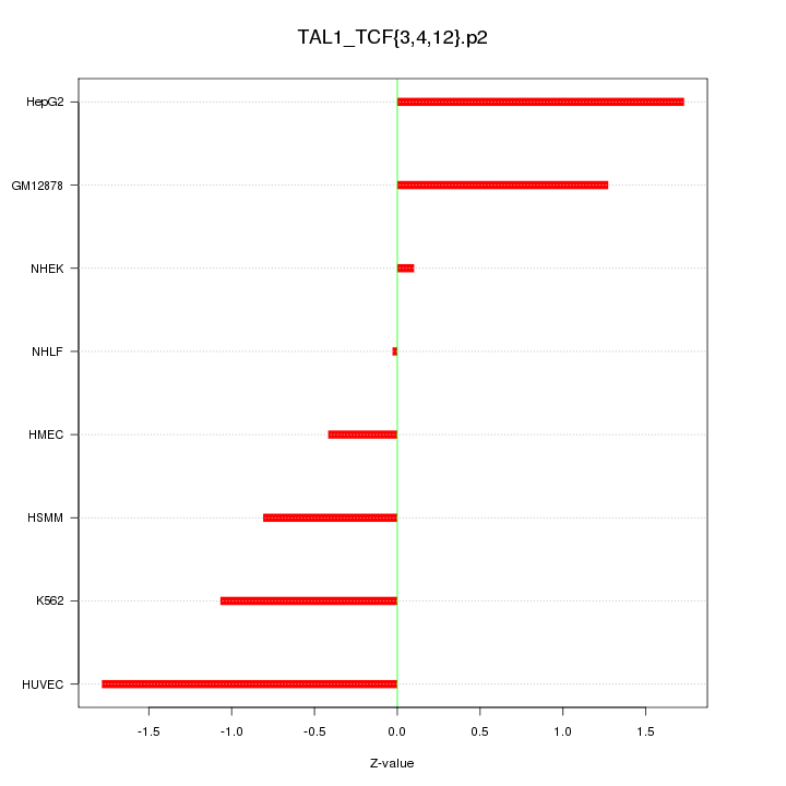 Sorted Z-values for motif TAL1_TCF{3,4,12}.p2